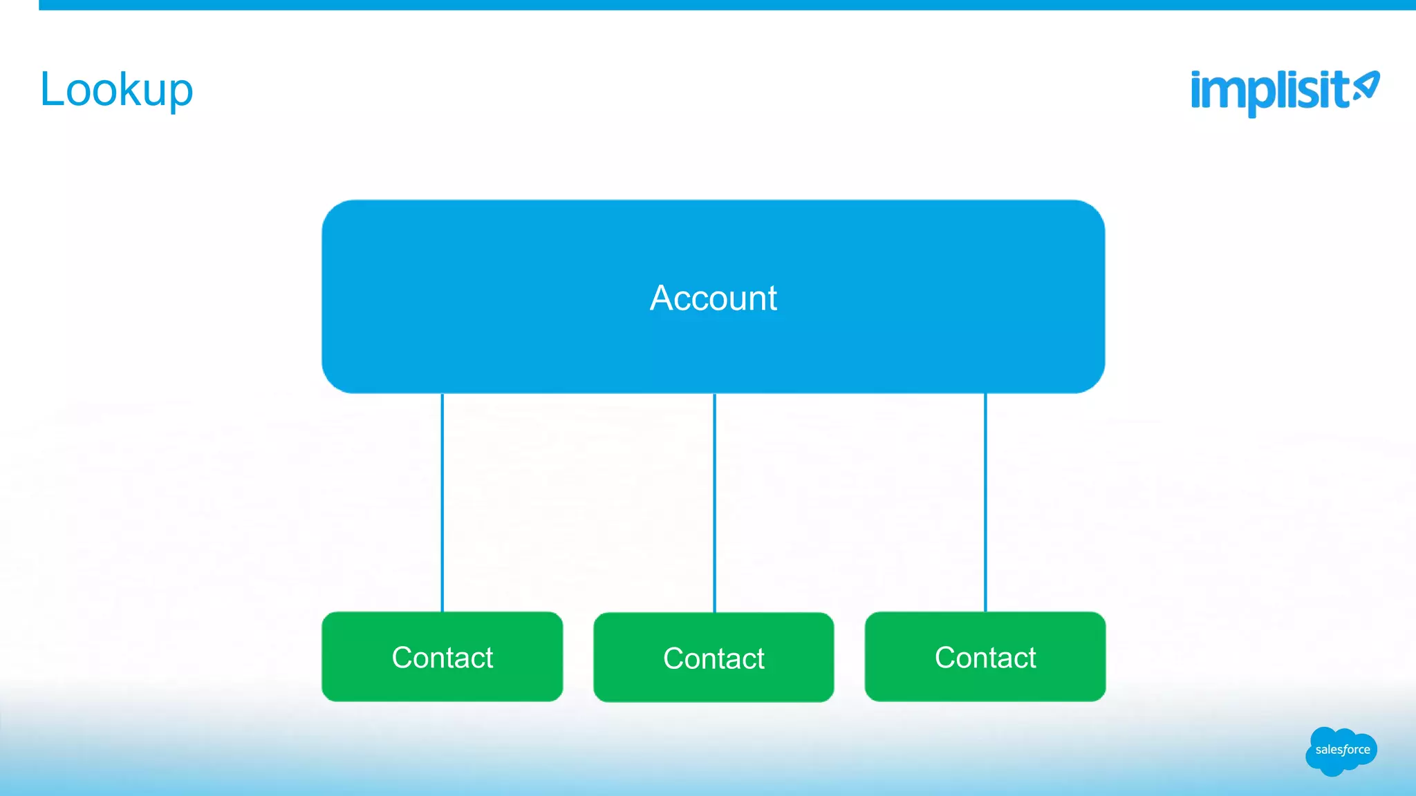 Lookup
Account
Contact Contact Contact
 