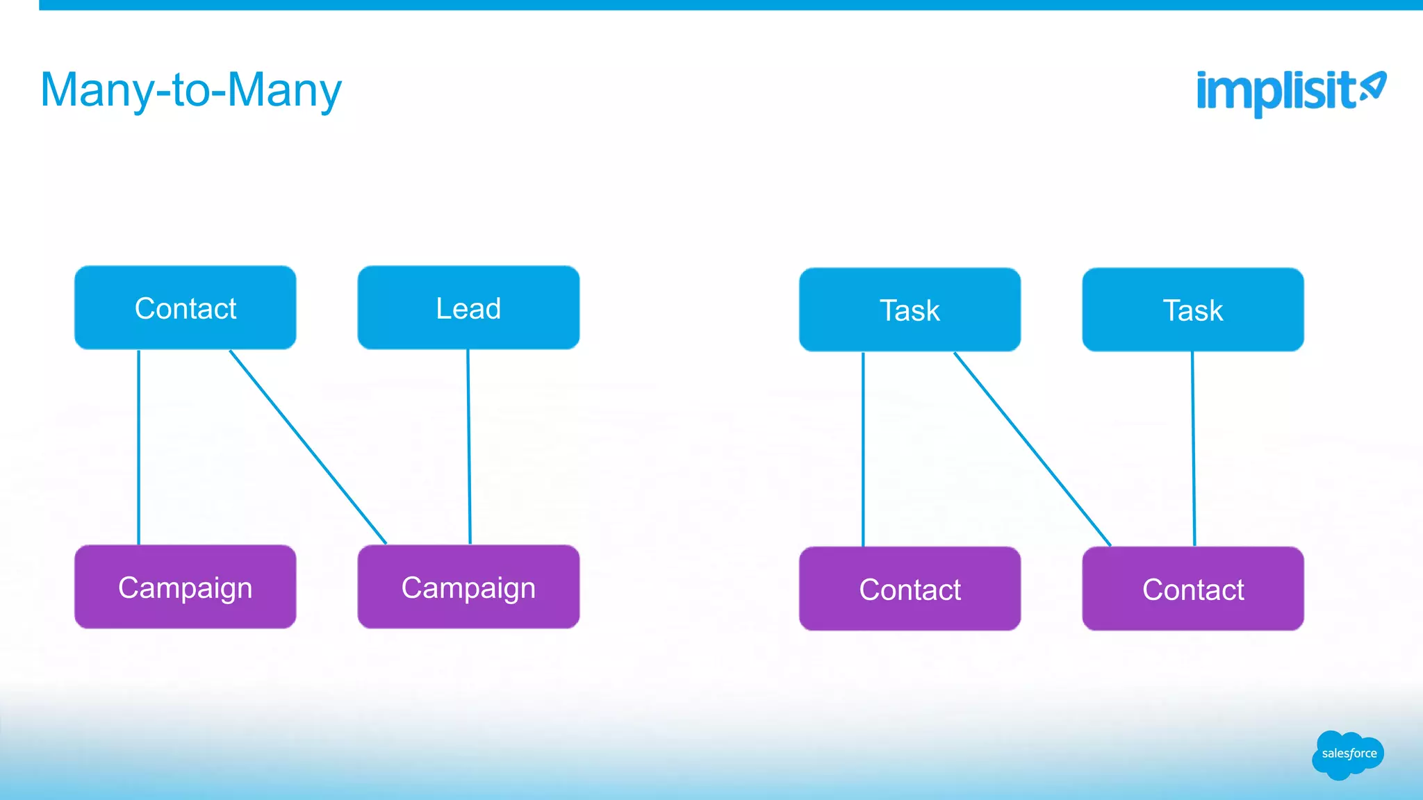 Many-to-Many
Contact Lead
Campaign Campaign
Task Task
Contact Contact
 