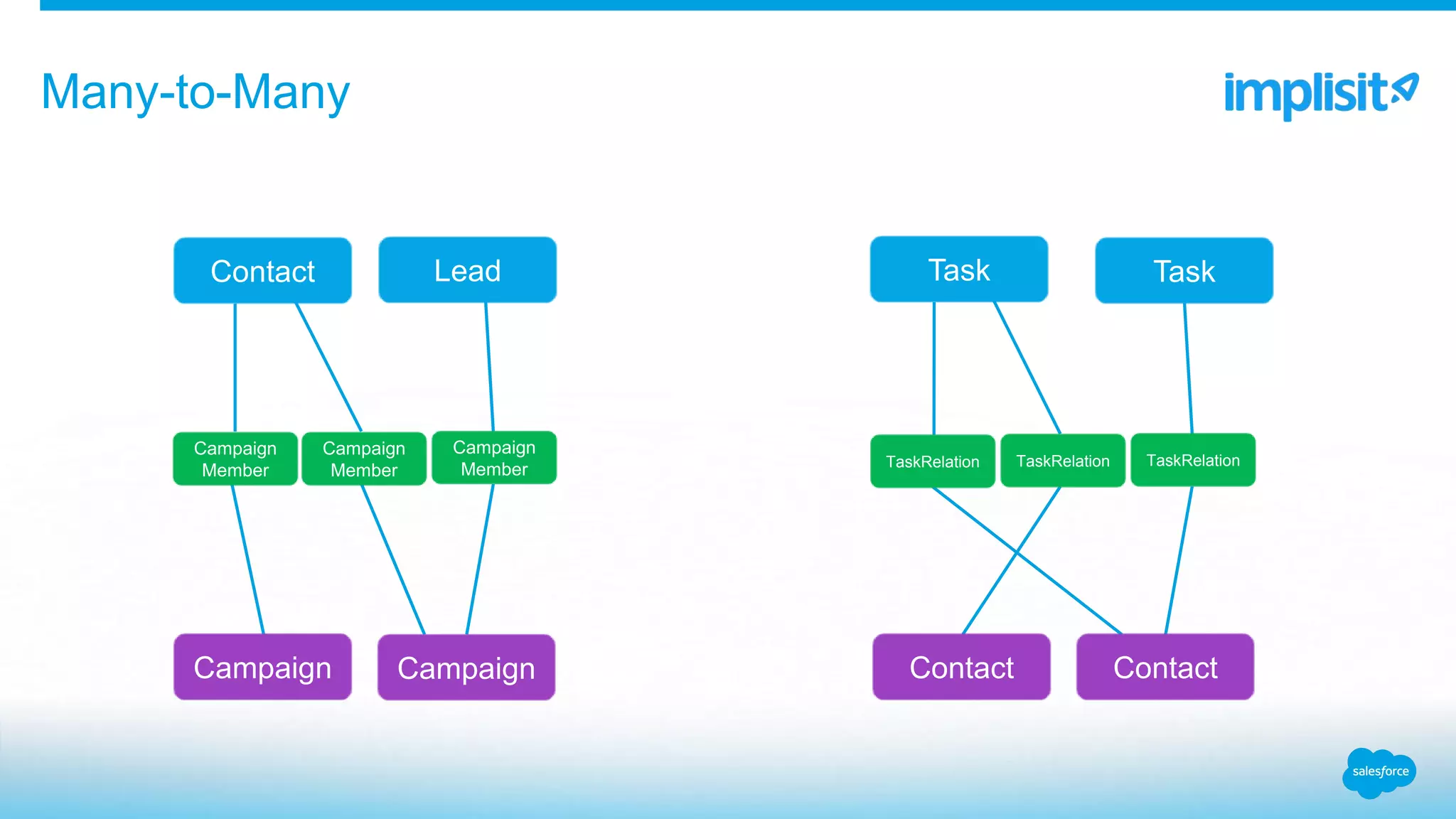 Many-to-Many
CampaignCampaign Contact Contact
Campaign
Member
Campaign
Member
Campaign
Member TaskRelation TaskRelation TaskRelation
Task TaskLeadContact
 