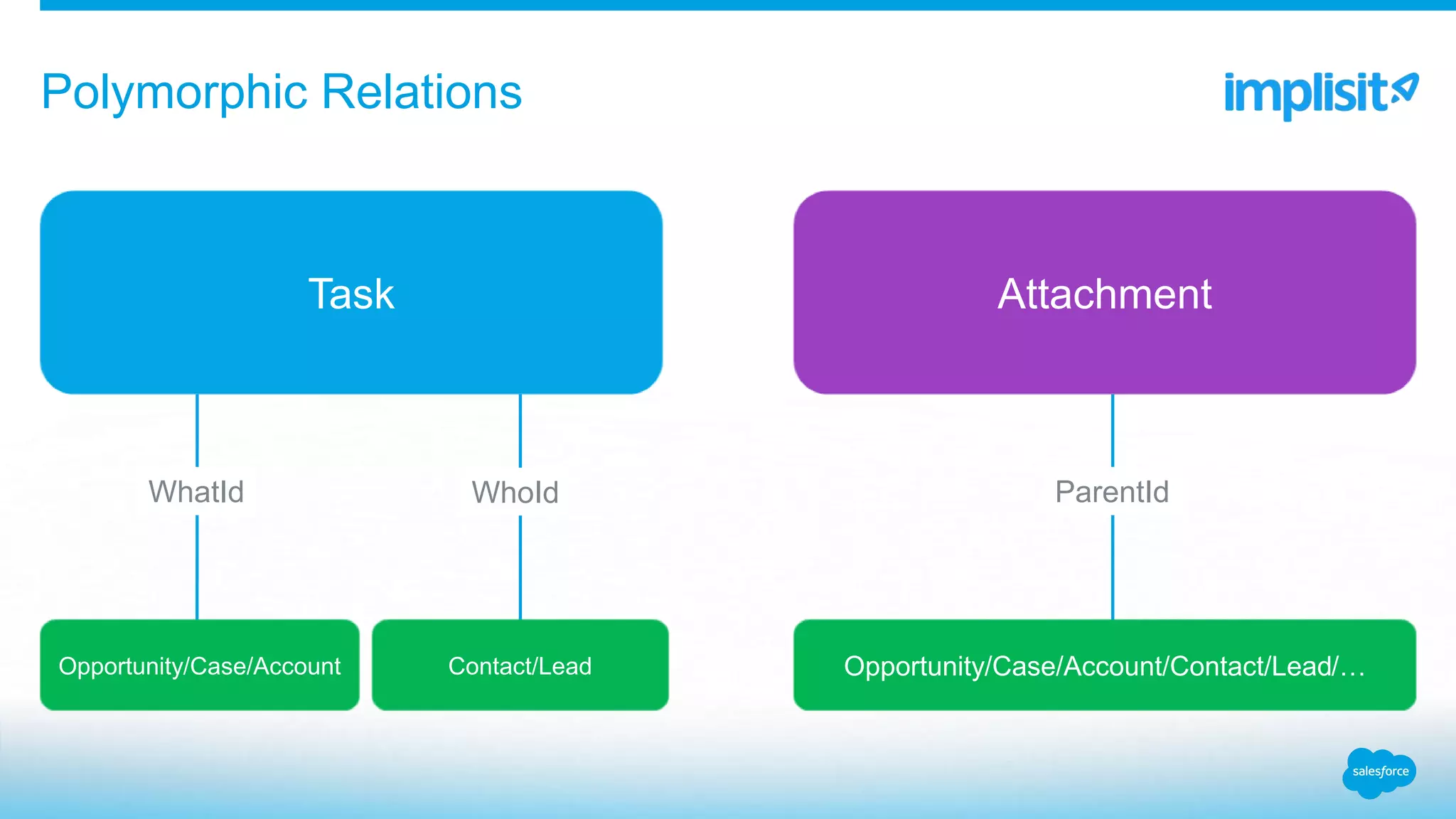 Polymorphic Relations
Task Attachment
Contact/LeadOpportunity/Case/Account Opportunity/Case/Account/Contact/Lead/…
WhatId WhoId ParentId
 