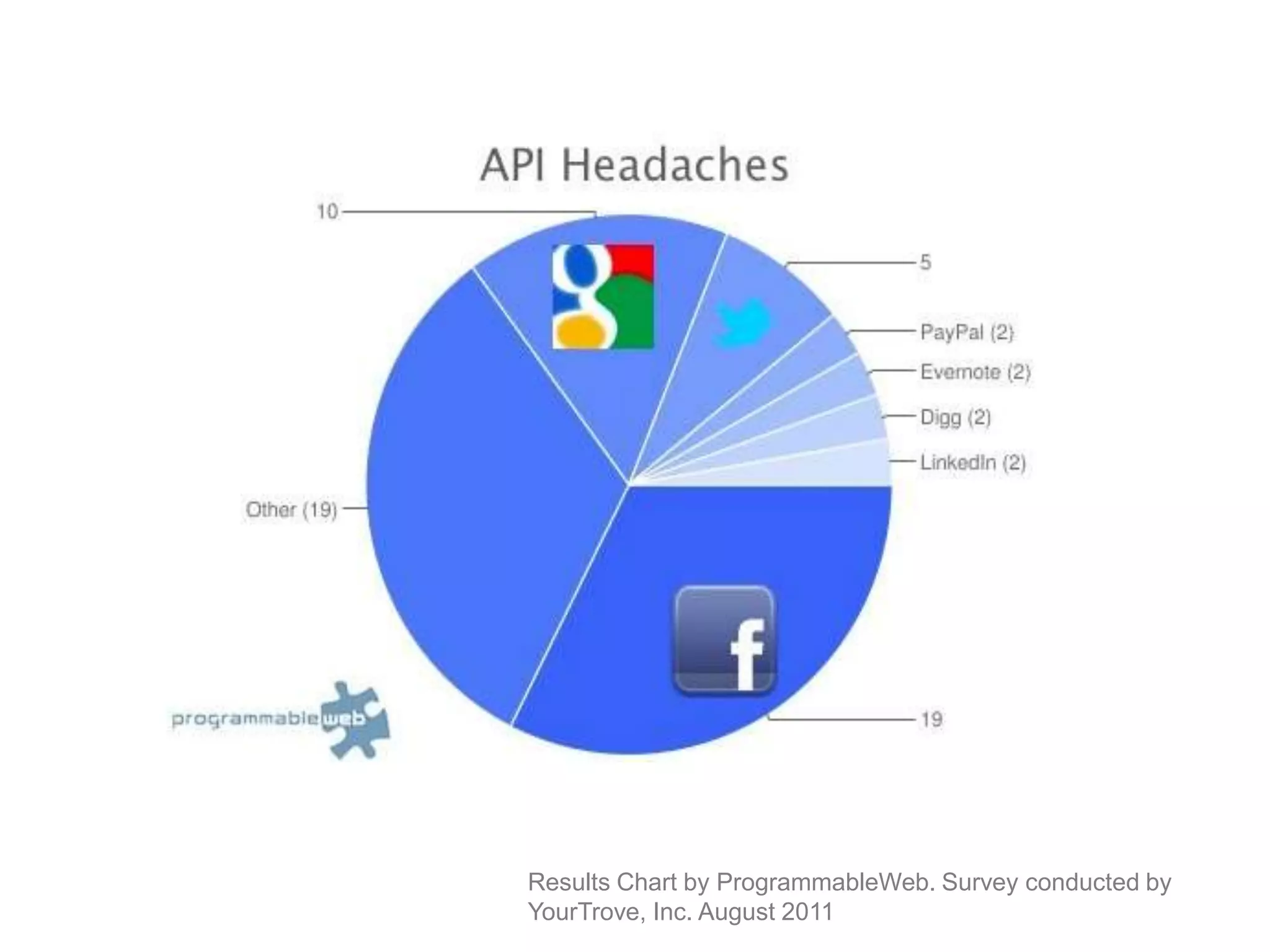 Results Chart by ProgrammableWeb. Survey conducted by YourTrove, Inc. August 2011