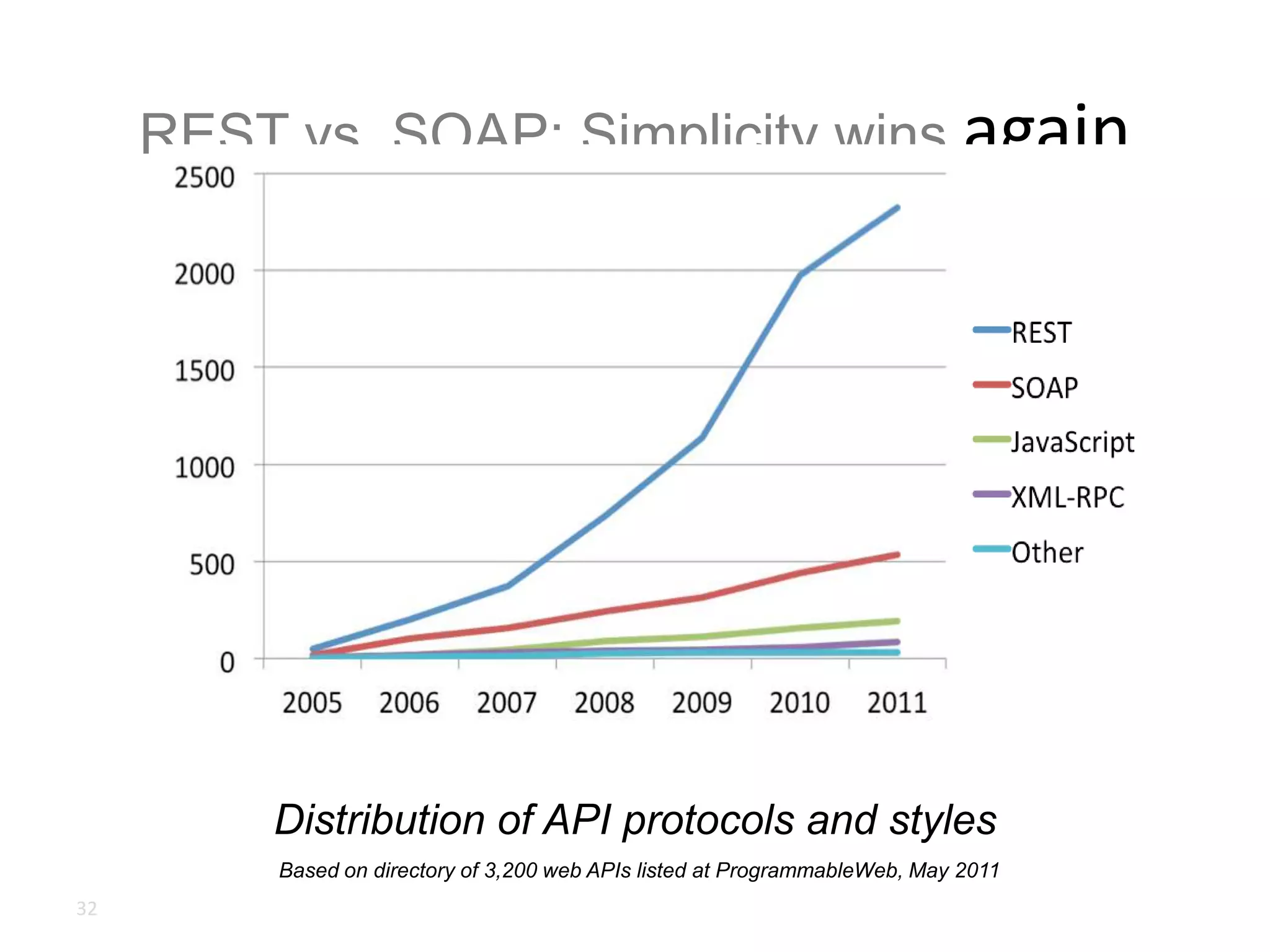 REST vs. SOAP: Simplicity wins again32Distribution of API protocols and stylesBased on directory of 3,200 web APIs listed at ProgrammableWeb, May 2011