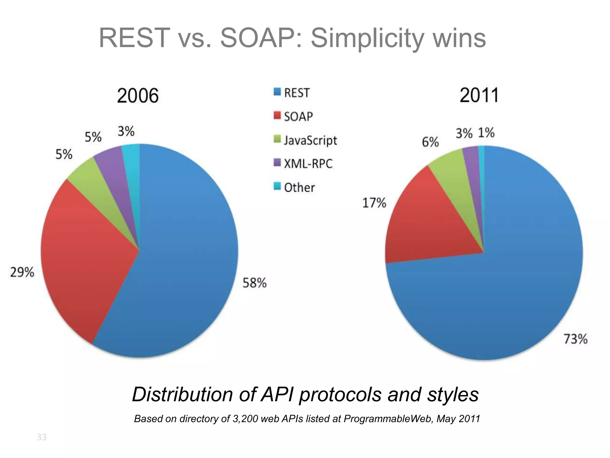 33REST vs. SOAP: Simplicity winsDistribution of API protocols and stylesBased on directory of 3,200 web APIs listed at ProgrammableWeb, May 2011