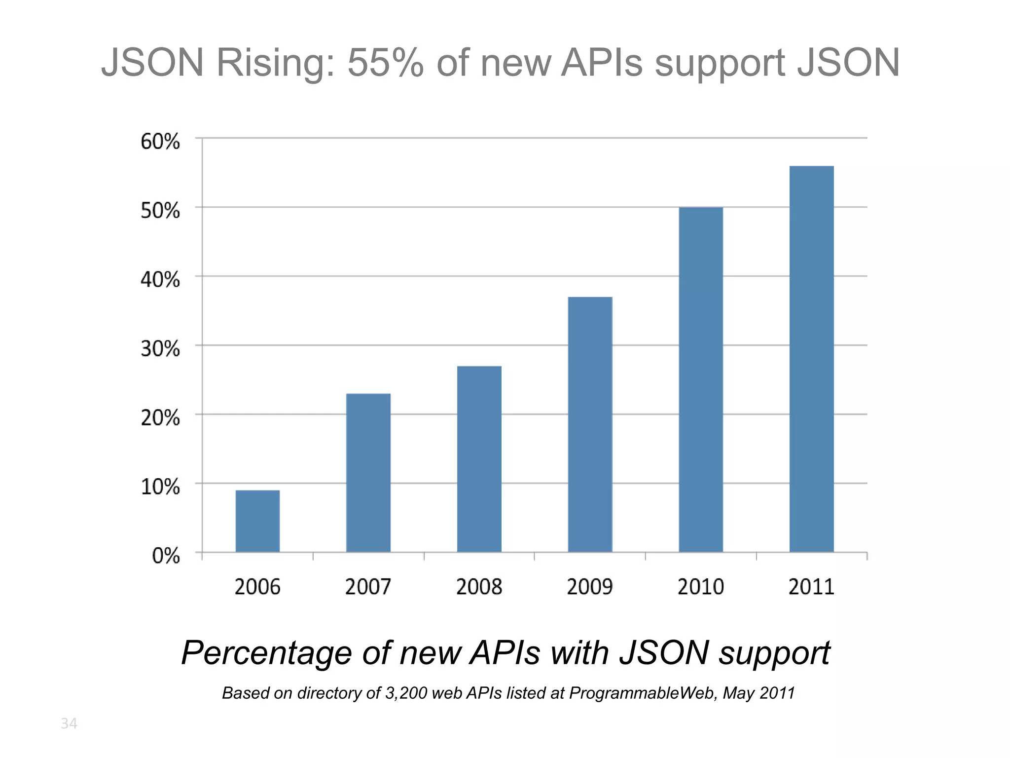 JSON Rising: 55% of new APIs support JSON34Percentage of new APIs with JSON supportBased on directory of 3,200 web APIs listed at ProgrammableWeb, May 2011