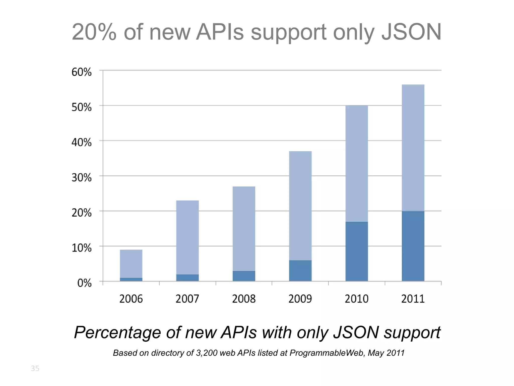 20% of new APIs support only JSON35Percentage of new APIs with only JSON supportBased on directory of 3,200 web APIs listed at ProgrammableWeb, May 2011