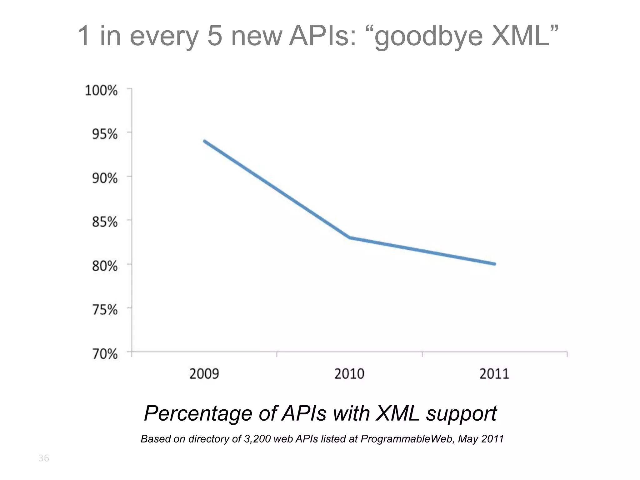 1 in every 5 new APIs: “goodbye XML”36Percentage of APIs with XML supportBased on directory of 3,200 web APIs listed at ProgrammableWeb, May 2011