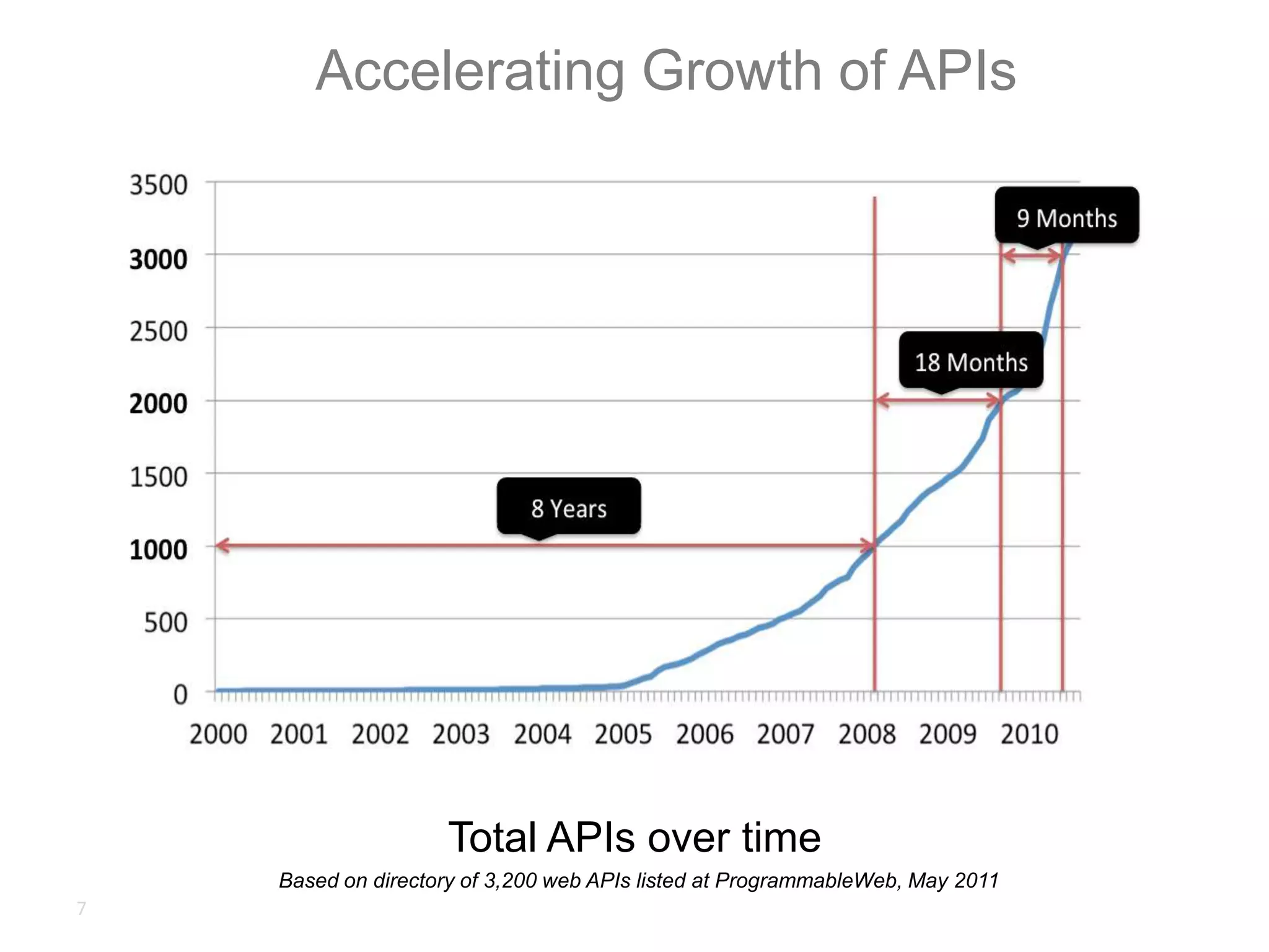 7Accelerating Growth of APIsTotal APIs over timeBased on directory of 3,200 web APIs listed at ProgrammableWeb, May 2011