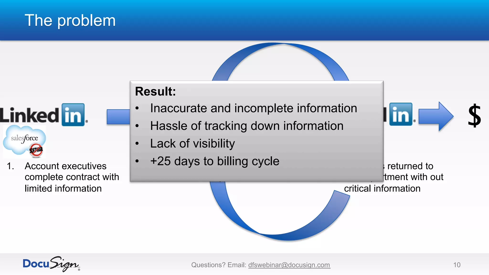 The problem
10
Talent Solutions
Customer
1.  Account executives
complete contract with
limited information
2.  Signed and returned
incomplete
3.  Contracts returned to
AR department with out
critical information
$
Result:
•  Inaccurate and incomplete information
•  Hassle of tracking down information
•  Lack of visibility
•  +25 days to billing cycle
Questions? Email: dfswebinar@docusign.com
 