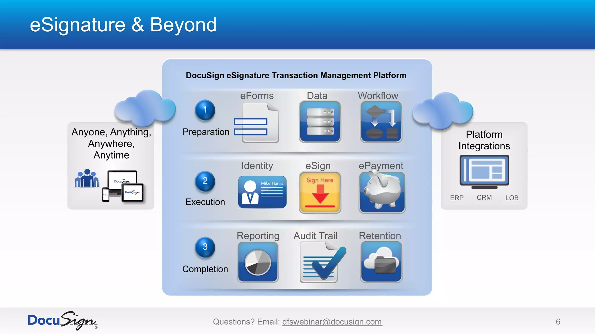 eSignature & Beyond
Questions? Email: dfswebinar@docusign.com 6
DocuSign eSignature Transaction Management Platform
eForms Data
Preparation
Workflow
1
ePaymentIdentity eSign
Execution
2
Retention
Completion
3
Audit TrailReporting
LOBCRMERP
Platform
Integrations
Anyone, Anything,
Anywhere,
Anytime
 