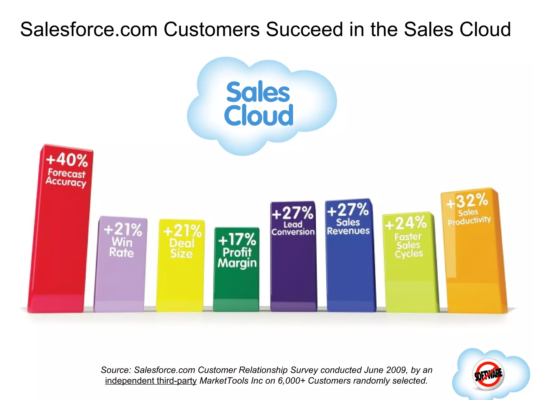 Salesforce.com Customers Succeed in the Sales Cloud Source: Salesforce.com Customer Relationship Survey conducted June 2009, by an independent third-party MarketTools Inc on 6,000+ Customers randomly selected. 