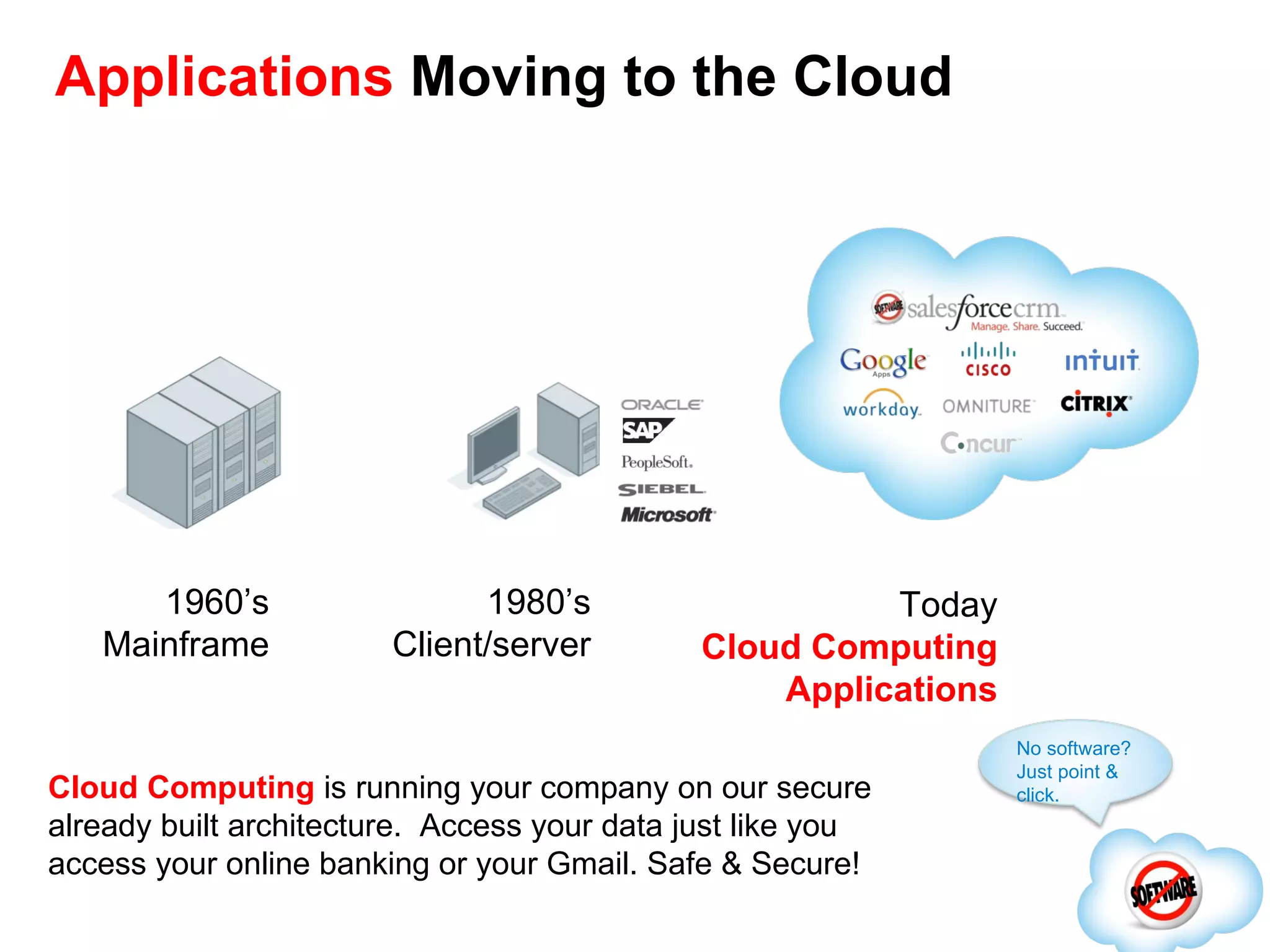 Applications Moving to the Cloud Today Cloud Computing Applications 1960’s Mainframe 1980’s Client/server No software? Just point & click. Cloud Computing is running your company on our secure already built architecture. Access your data just like you access your online banking or your Gmail. Safe & Secure! 