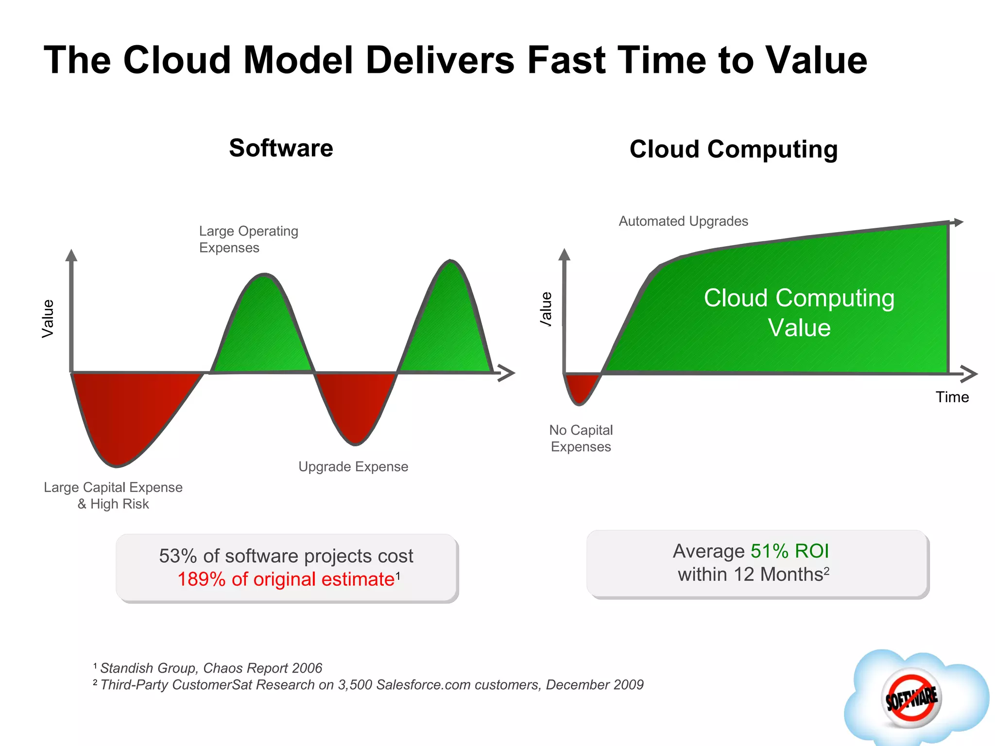 The Cloud Model Delivers Fast Time to Value Software Upgrade Expense Large Capital Expense & High Risk Automated Upgrades Value Time Cloud Computing Average 51% ROI within 12 Months 2 53% of software projects cost 189% of original estimate 1 Cloud Computing Value Value 1 Standish Group, Chaos Report 2006 2 Third-Party CustomerSat Research on 3,500 Salesforce.com customers, December 2009 Large Operating Expenses No Capital Expenses 