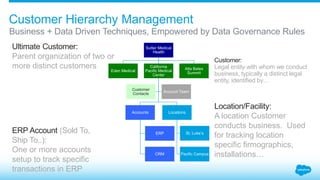Customer Hierarchy Management
Business + Data Driven Techniques, Empowered by Data Governance Rules
Sutter Medical
Health
...