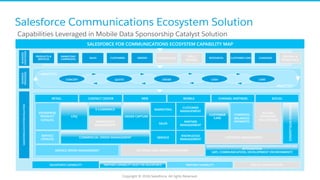 Salesforce Communications Ecosystem Solution
Copyright © 2016 Salesforce. All rights Reserved.
​ Capabilities Leveraged in...