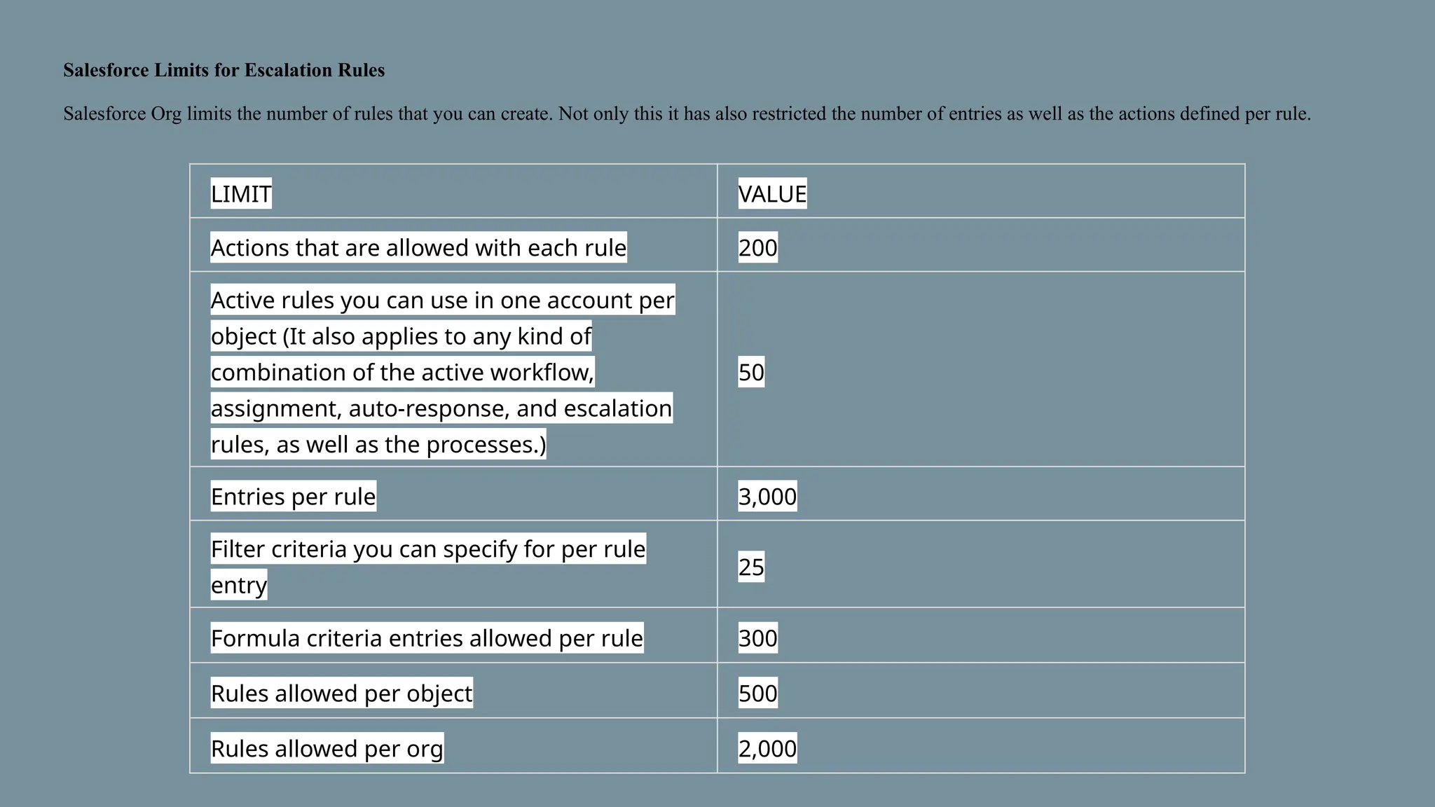Salesforce Limits for Escalation Rules
Salesforce Org limits the number of rules that you can create. Not only this it has also restricted the number of entries as well as the actions defined per rule.
LIMIT VALUE
Actions that are allowed with each rule 200
Active rules you can use in one account per
object (It also applies to any kind of
combination of the active workflow,
assignment, auto-response, and escalation
rules, as well as the processes.)
50
Entries per rule 3,000
Filter criteria you can specify for per rule
entry
25
Formula criteria entries allowed per rule 300
Rules allowed per object 500
Rules allowed per org 2,000
 