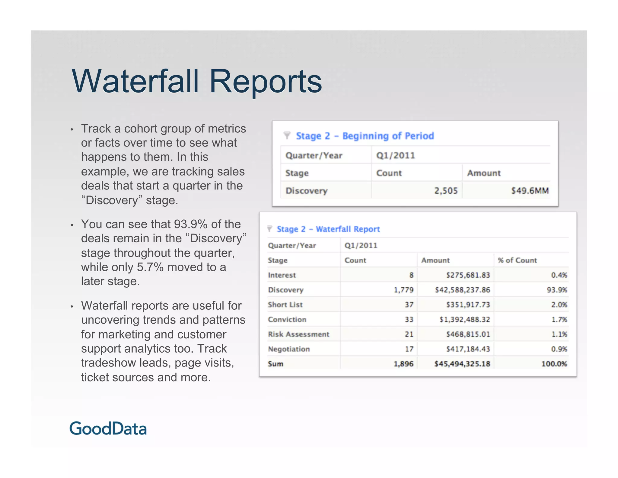 Waterfall Reports
•    Track a cohort group of metrics
     or facts over time to see what
     happens to them. In this
     example, we are tracking sales
     deals that start a quarter in the
      Discovery stage.

•    You can see that 93.9% of the
     deals remain in the Discovery
     stage throughout the quarter,
     while only 5.7% moved to a
     later stage.

•    Waterfall reports are useful for
     uncovering trends and patterns
     for marketing and customer
     support analytics too. Track
     tradeshow leads, page visits,
     ticket sources and more.
 