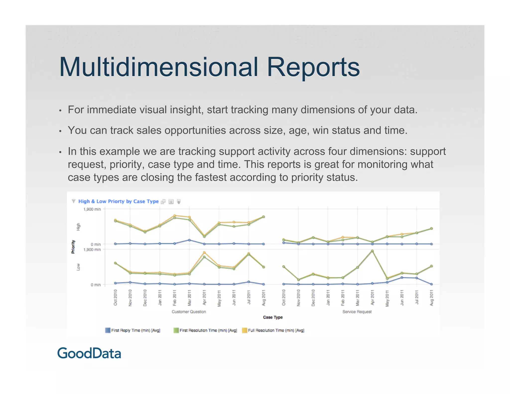 Multidimensional Reports
•    For immediate visual insight, start tracking many dimensions of your data.
•    You can track sales opportunities across size, age, win status and time.
•    In this example we are tracking support activity across four dimensions: support
     request, priority, case type and time. This reports is great for monitoring what
     case types are closing the fastest according to priority status.
 