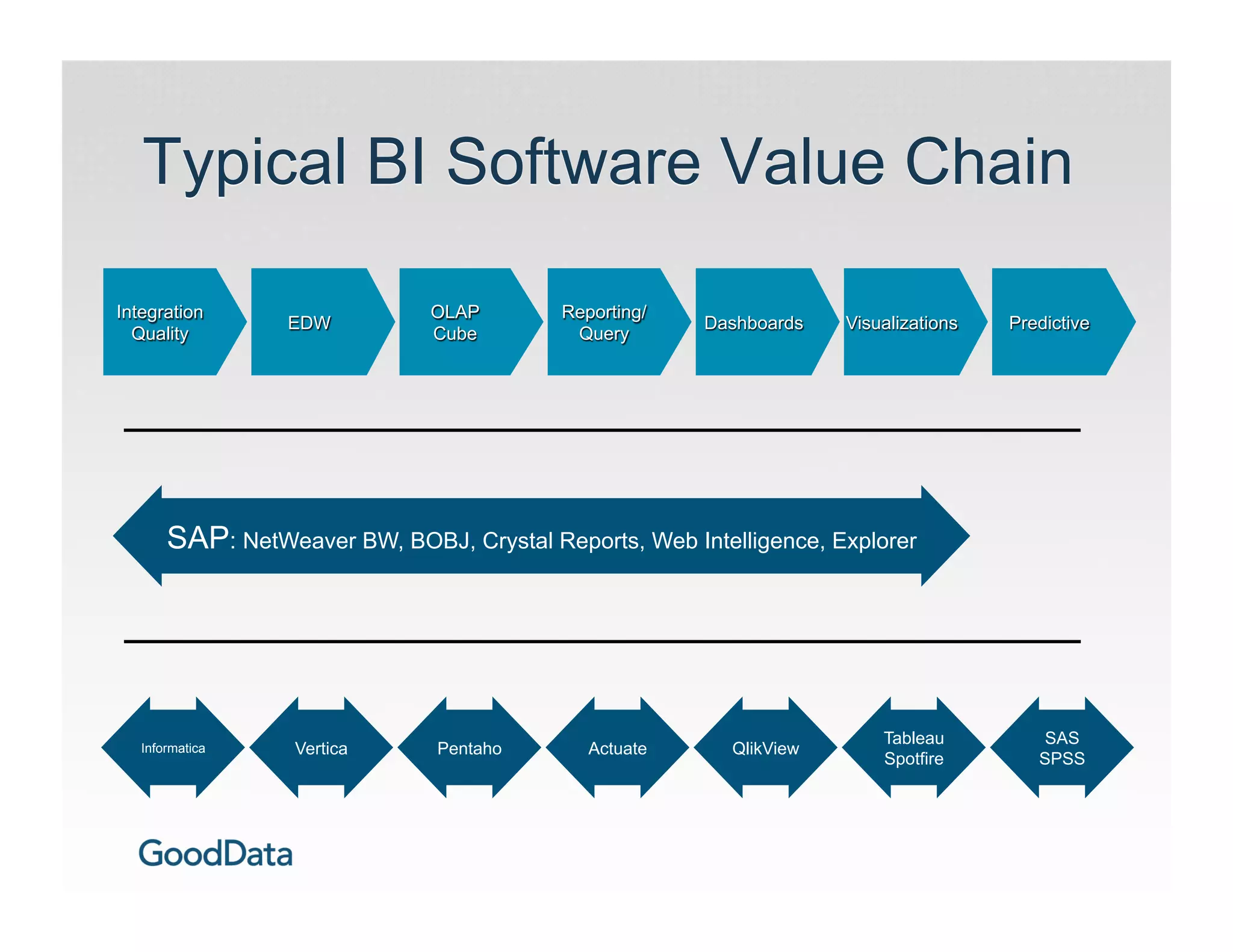 Typical BI Software Value Chain

Integration                   OLAP        Reporting/
                 EDW                                   Dashboards    Visualizations   Predictive
  Quality                     Cube         Query




       SAP: NetWeaver BW, BOBJ, Crystal Reports, Web Intelligence, Explorer




                                                                         Tableau         SAS
   Informatica    Vertica      Pentaho       Actuate      QlikView
                                                                         Spotfire        SPSS
 