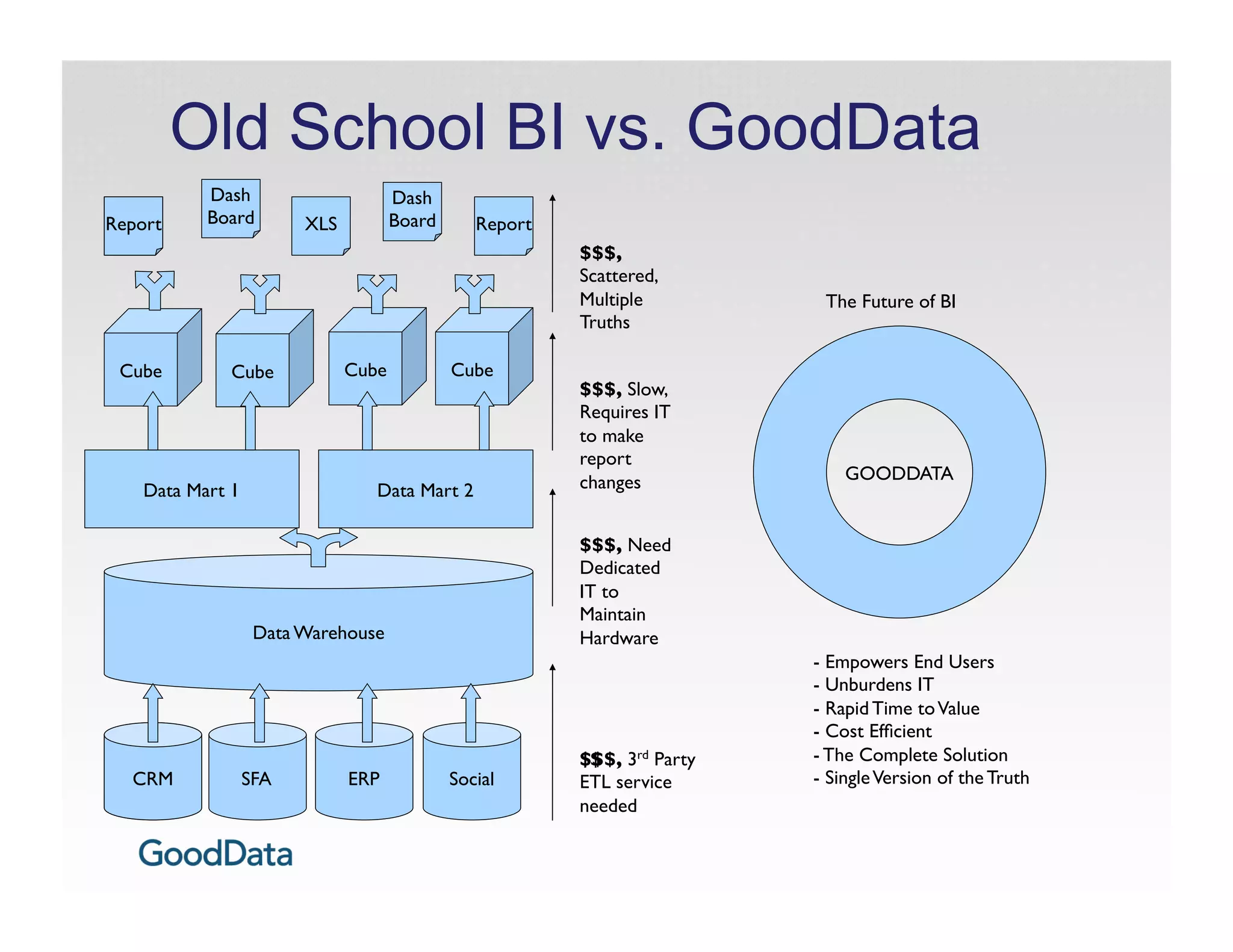 Old School BI vs. GoodData
             Dash	

                          Dash	

Report	

    Board	

       XLS	

            Board	

       Report	

                                                                         $$$,
                                                                         Scattered,
                                                                         Multiple           The Future of BI	

                                                                         Truths	


  Cube	

        Cube	

             Cube	

             Cube	

                                                                         $$$, Slow,
                                                                         Requires IT
                                                                         to make
                                                                         report
                                                                         changes	

            GOODDATA	

     Data Mart 1	

                      Data Mart 2	


                                                                         $$$, Need
                                                                         Dedicated
                                                                         IT to
                                                                         Maintain
                      Data Warehouse	

                                  Hardware	

                                                                                           - Empowers End Users	

                                                                                           - Unburdens IT 
                                                                                           - Rapid Time to Value
                                                                                           - Cost Efﬁcient
                                                                         $$	

 3rd Party
                                                                         $$$,              - The Complete Solution
   CRM	

         SFA	

             ERP	

              Social	

       ETL service       - Single Version of the Truth	

                                                                         needed	

 