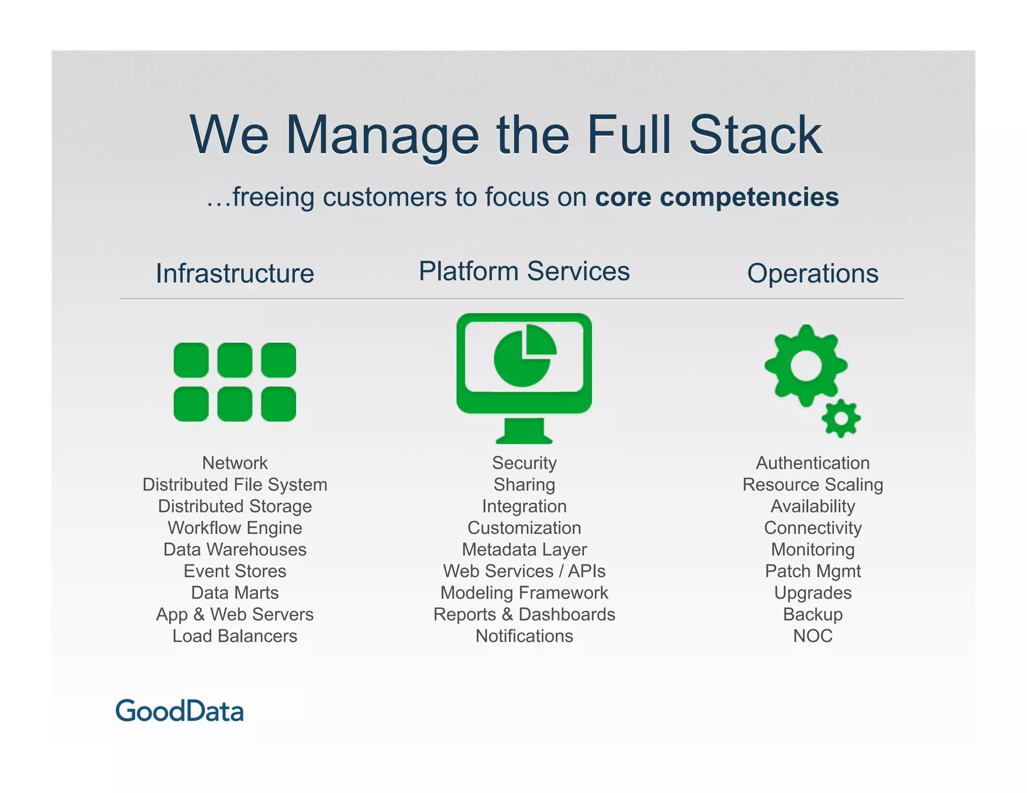 We Manage the Full Stack
       …freeing customers to focus on core competencies

 Infrastructure           Platform Services       Operations




        Network                   Security         Authentication
Distributed File System           Sharing         Resource Scaling
  Distributed Storage           Integration          Availability
   Workflow Engine            Customization         Connectivity
  Data Warehouses             Metadata Layer         Monitoring
      Event Stores          Web Services / APIs     Patch Mgmt
       Data Marts           Modeling Framework       Upgrades
 App  Web Servers         Reports  Dashboards       Backup
    Load Balancers             Notifications           NOC
 