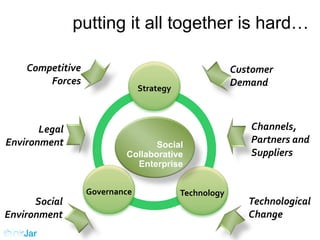 putting it all together is hard…

    Competitive                                        Customer
        Forces                                         Demand
                               Strategy



       Legal                                              Channels,
Environment                      Social
                                                          Partners and
                          Collaborative                   Suppliers
                            Enterprise


                  Governance              Technology
      Social                                              Technological
Environment                                               Change
 