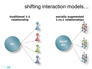 shifting interaction models…
traditional 1:1        socially augmented
 relationship          1:m:1 relationships




                         social
biz                       biz
 