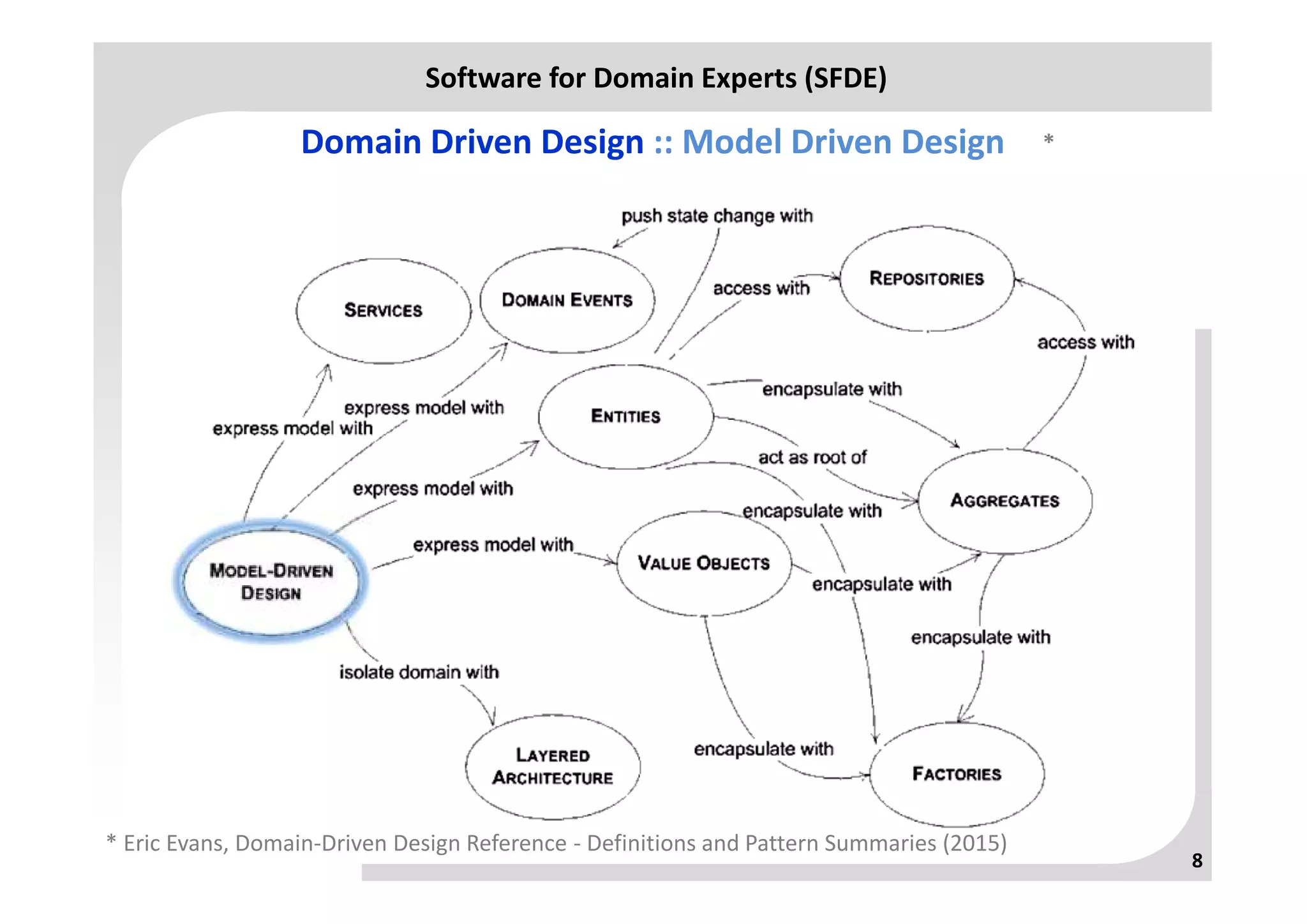 Domain Driven Design: Made Easy employing Systemic Approach | PPT