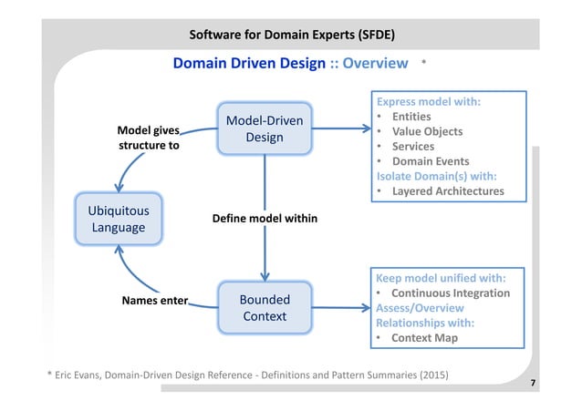 Domain Driven Design: Made Easy employing Systemic Approach | PPT