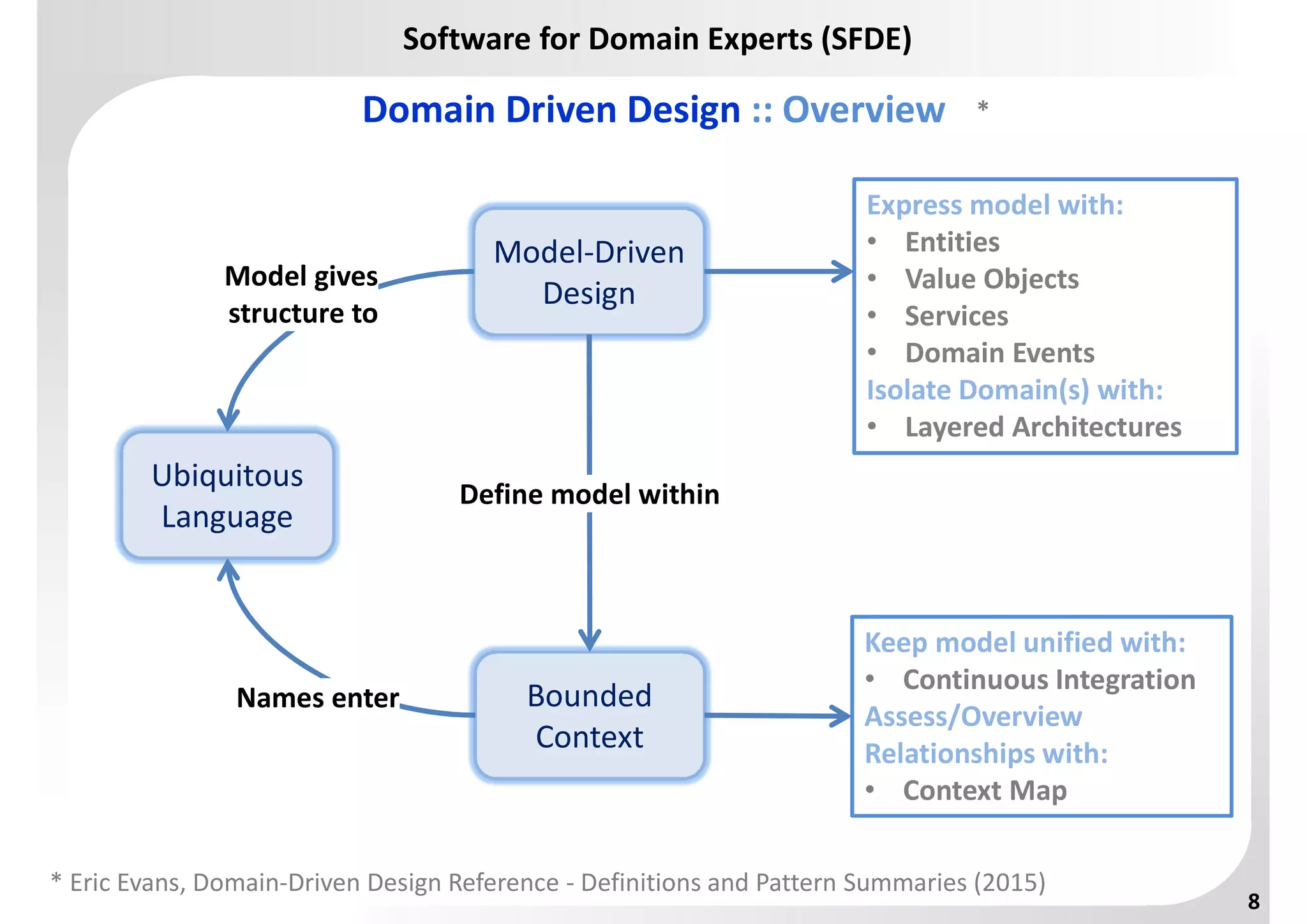 Domain Driven Design: Made Easy employing Systemic Approach | PPT