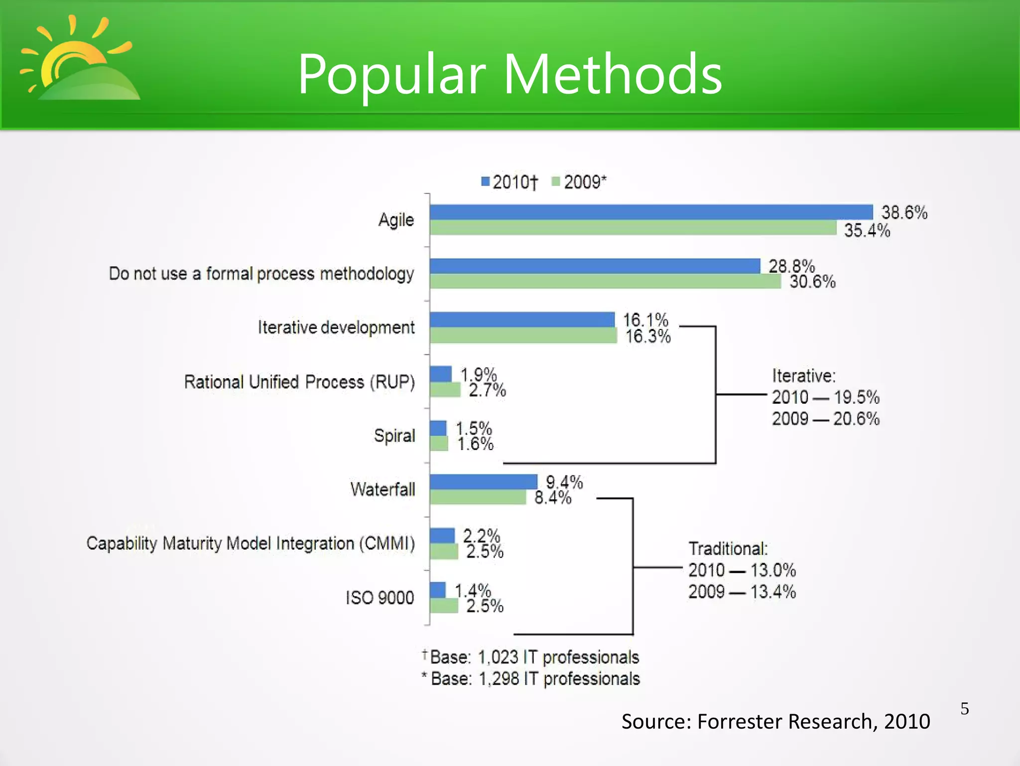 Popular Methods




                                              5
           Source: Forrester Research, 2010
 