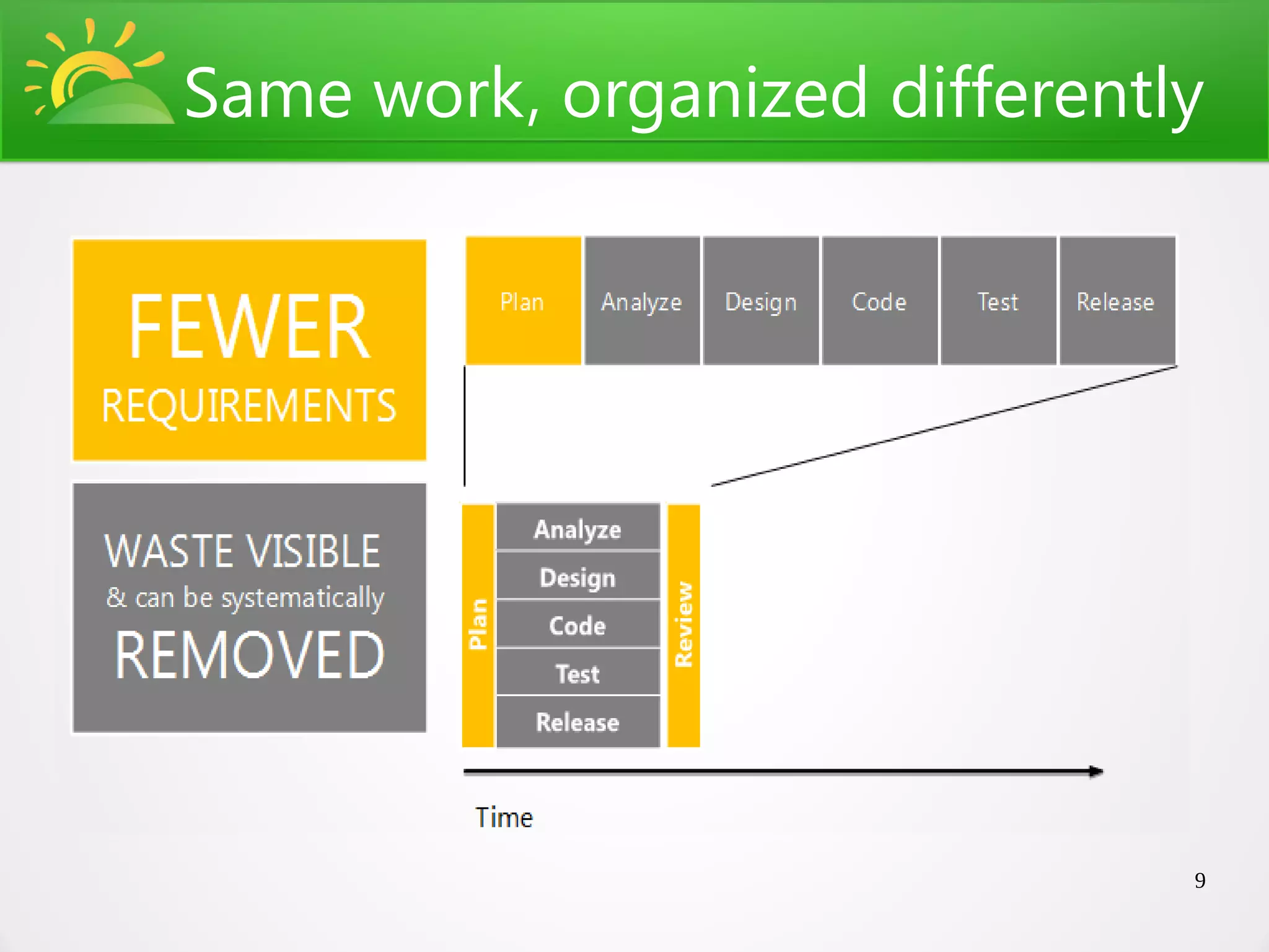 Same work, organized differently




                               9
 