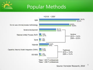 Popular Methods




                                              5
           Source: Forrester Research, 2010
 