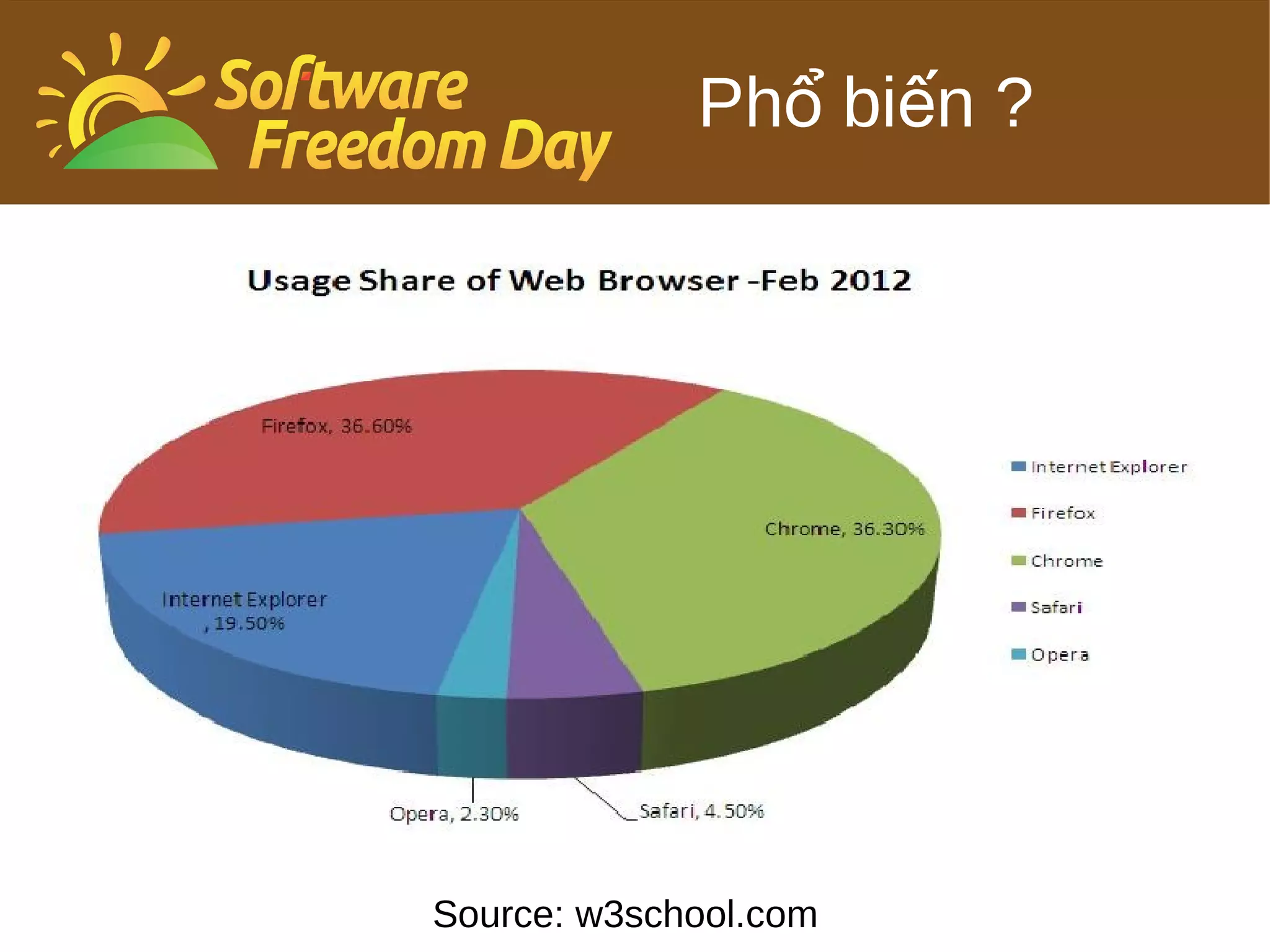 Phổ biến ?

12



10



8


                                            Column 1
6                                           Column 2
                                            Column 3


4



2



0
     Row 1    Row 2       Row 3     Row 4




             Source: w3school.com
 