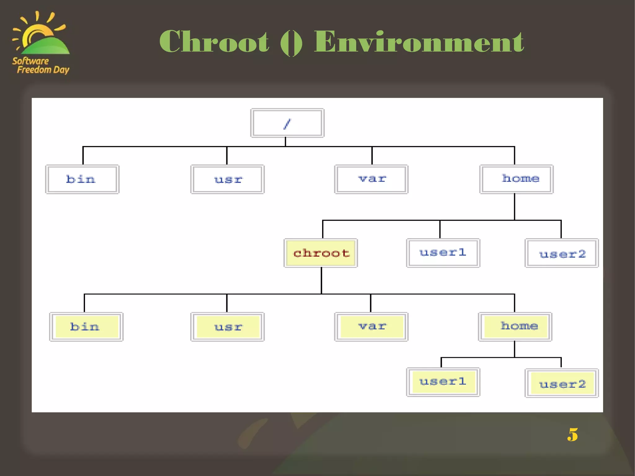 Chroot () Environment




                        5
 