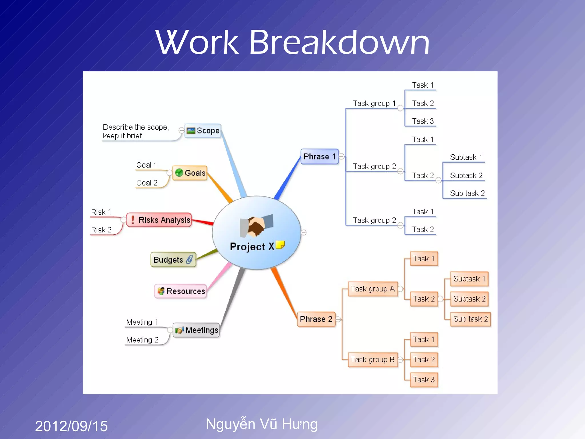 Work Breakdown




2012/09/15     Nguyễn Vũ Hưng
 