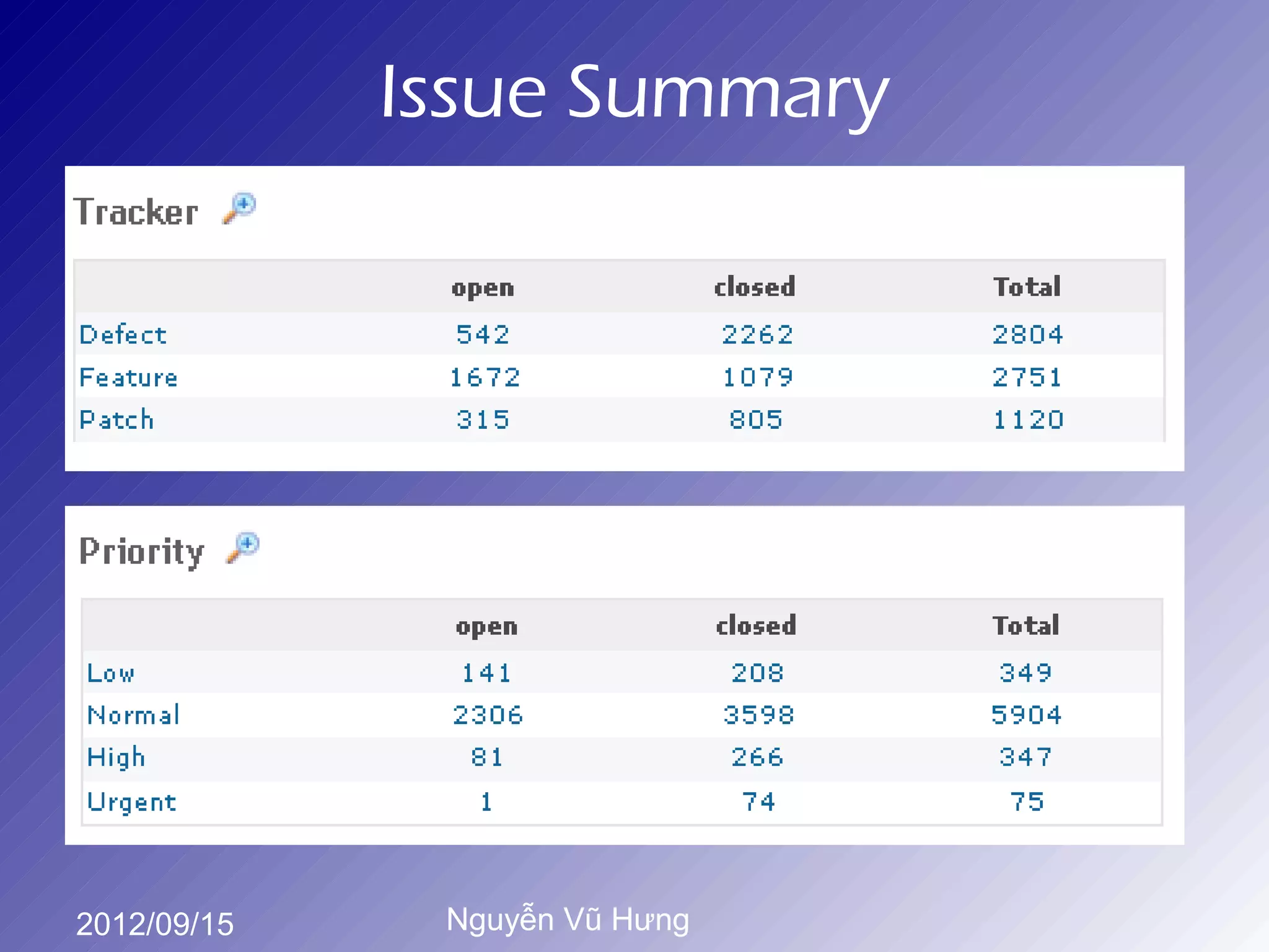 Issue Summary




2012/09/15    Nguyễn Vũ Hưng
 