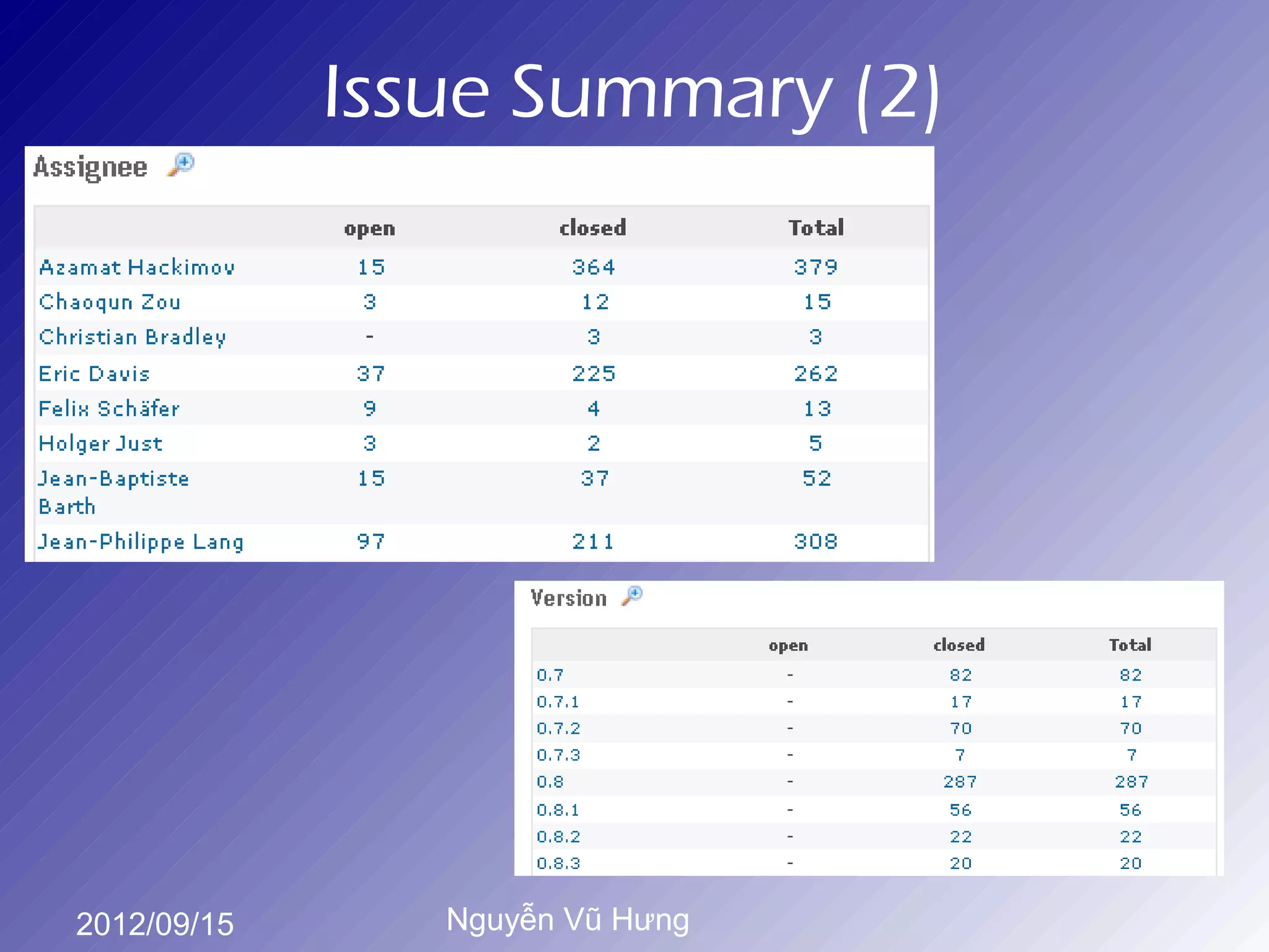 Issue Summary (2)




2012/09/15      Nguyễn Vũ Hưng
 