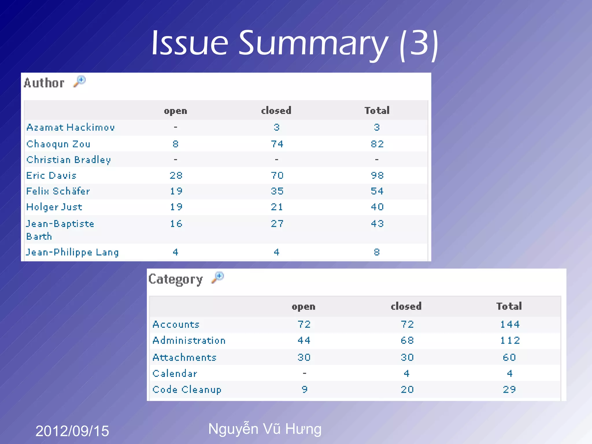 Issue Summary (3)




2012/09/15      Nguyễn Vũ Hưng
 
