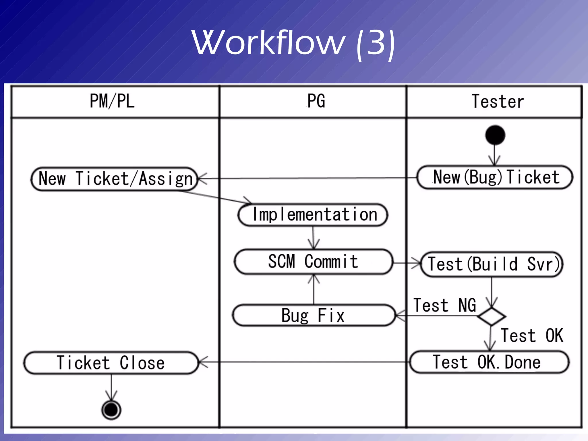Workflow (3)




2012/09/15   Nguyễn Vũ Hưng
 