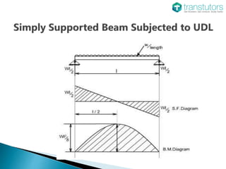 SFD Load Diagram Examples | Mechanical Engineering | PPTX