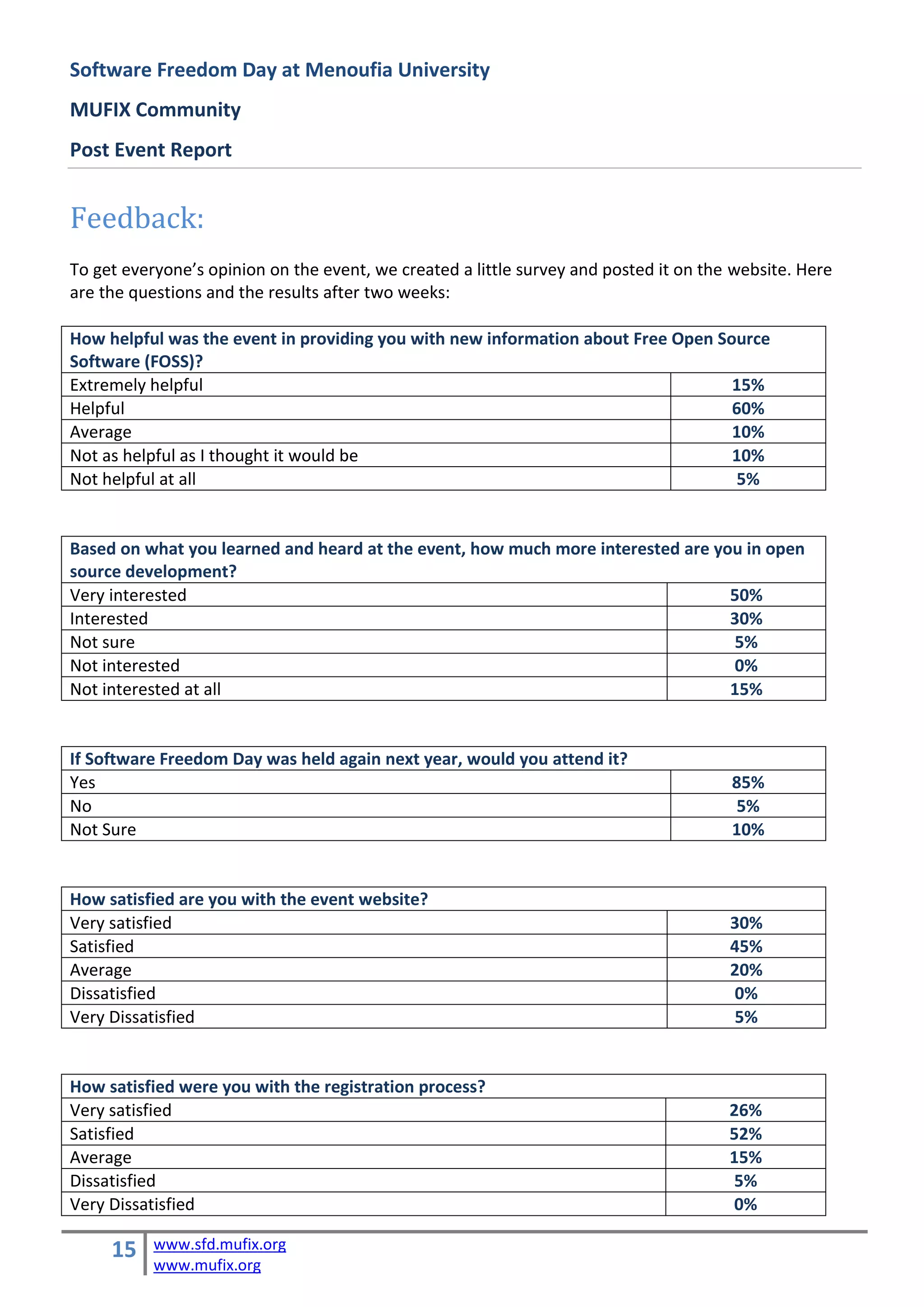 Software Freedom Day at Menoufia University
MUFIX Community
Post Event Report


Feedback:
To get everyone’s opinion on the event, we created a little survey and posted it on the website. Here
are the questions and the results after two weeks:

How helpful was the event in providing you with new information about Free Open Source
Software (FOSS)?
Extremely helpful                                                                 15%
Helpful                                                                           60%
Average                                                                           10%
Not as helpful as I thought it would be                                           10%
Not helpful at all                                                                5%


Based on what you learned and heard at the event, how much more interested are you in open
source development?
Very interested                                                                  50%
Interested                                                                       30%
Not sure                                                                         5%
Not interested                                                                   0%
Not interested at all                                                            15%


If Software Freedom Day was held again next year, would you attend it?
Yes                                                                                    85%
No                                                                                     5%
Not Sure                                                                               10%


How satisfied are you with the event website?
Very satisfied                                                                         30%
Satisfied                                                                              45%
Average                                                                                20%
Dissatisfied                                                                           0%
Very Dissatisfied                                                                      5%


How satisfied were you with the registration process?
Very satisfied                                                                         26%
Satisfied                                                                              52%
Average                                                                                15%
Dissatisfied                                                                           5%
Very Dissatisfied                                                                      0%

     15    www.sfd.mufix.org
           www.mufix.org
 