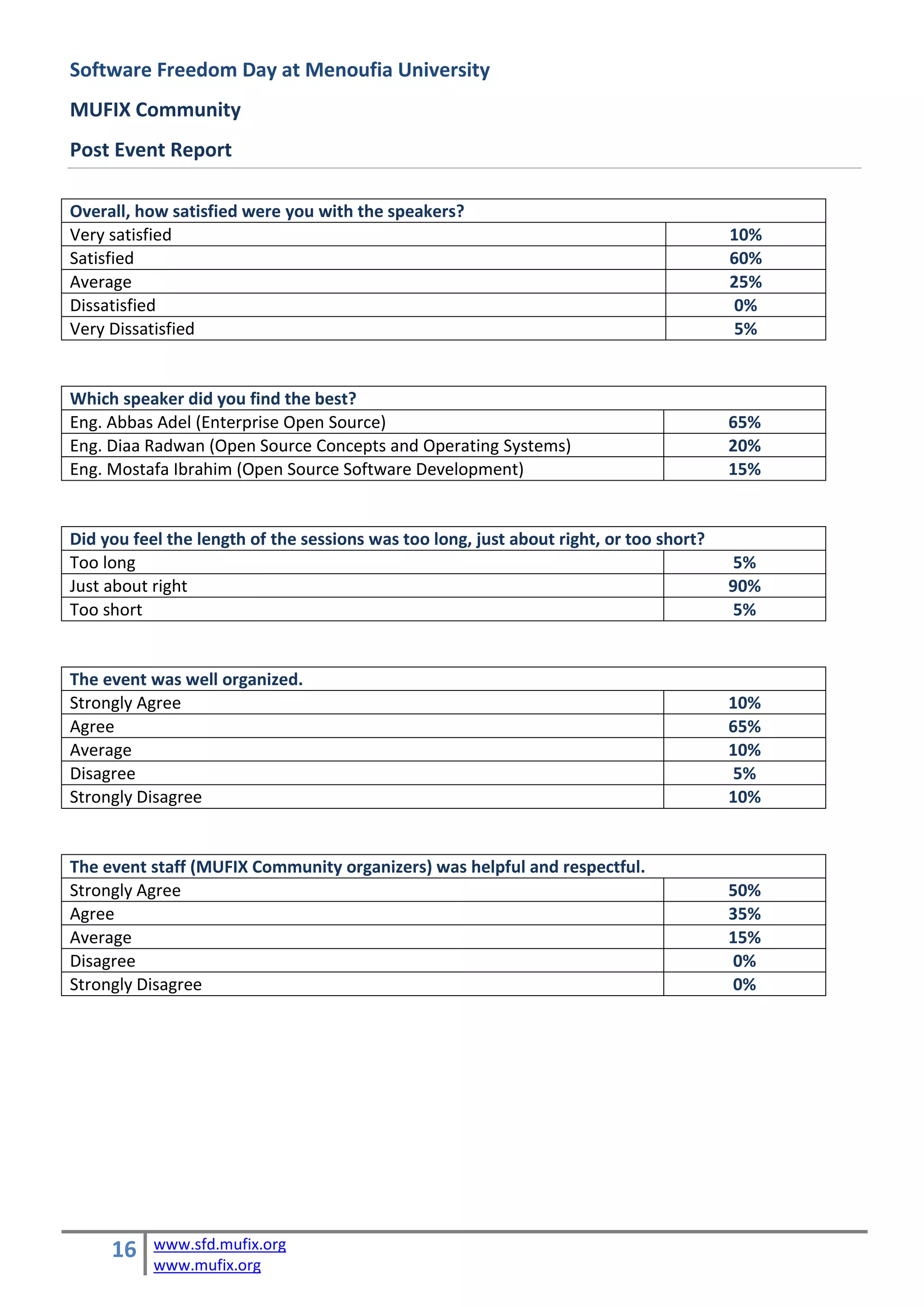 Software Freedom Day at Menoufia University
MUFIX Community
Post Event Report

Overall, how satisfied were you with the speakers?
Very satisfied                                                                          10%
Satisfied                                                                               60%
Average                                                                                 25%
Dissatisfied                                                                            0%
Very Dissatisfied                                                                       5%


Which speaker did you find the best?
Eng. Abbas Adel (Enterprise Open Source)                                                65%
Eng. Diaa Radwan (Open Source Concepts and Operating Systems)                           20%
Eng. Mostafa Ibrahim (Open Source Software Development)                                 15%


Did you feel the length of the sessions was too long, just about right, or too short?
Too long                                                                                5%
Just about right                                                                        90%
Too short                                                                               5%


The event was well organized.
Strongly Agree                                                                          10%
Agree                                                                                   65%
Average                                                                                 10%
Disagree                                                                                5%
Strongly Disagree                                                                       10%


The event staff (MUFIX Community organizers) was helpful and respectful.
Strongly Agree                                                                          50%
Agree                                                                                   35%
Average                                                                                 15%
Disagree                                                                                0%
Strongly Disagree                                                                       0%




     16    www.sfd.mufix.org
           www.mufix.org
 
