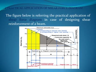 PRACTICAL APPLICATION OF SHEAR FORCE DIAGRAM

The figure below is referring the practical application of
shear force diagram in case of designing shear
reinforcement of a beam.

 