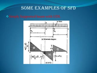 Some Examples of SFD
Simply Supported beam with UDL

 