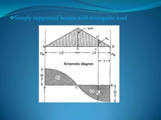 Simply supported beams with triangular load

 