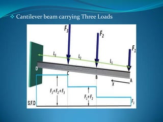  Cantilever beam carrying Three Loads

 