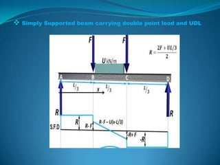  Simply Supported beam carrying double point load and UDL

 
