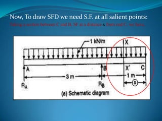 Now, To draw SFD we need S.F. at all salient points:
Taking a section between C and B, SF at a distance x from end C. we have,

 