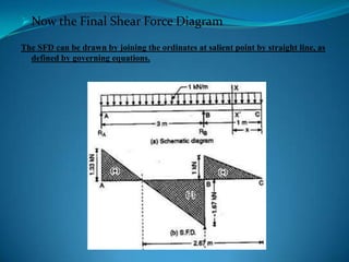  Now the Final Shear Force Diagram
The SFD can be drawn by joining the ordinates at salient point by straight line, as
defined by governing equations.

 