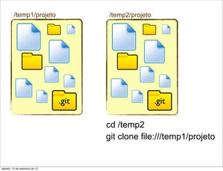 /temp1/projeto               /temp2/projeto




                               .git                    .git

                                      cd /temp2
                                      git clone file:///temp1/projeto


sábado, 15 de setembro de 12
 